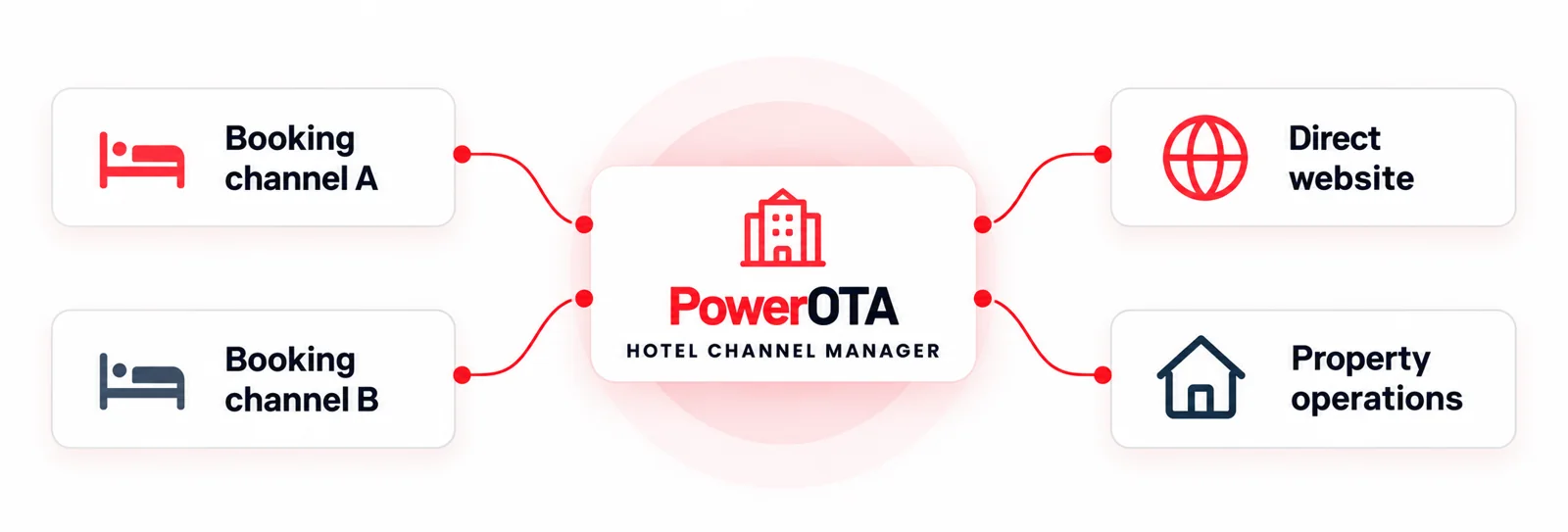PowerOTA distribution connection model